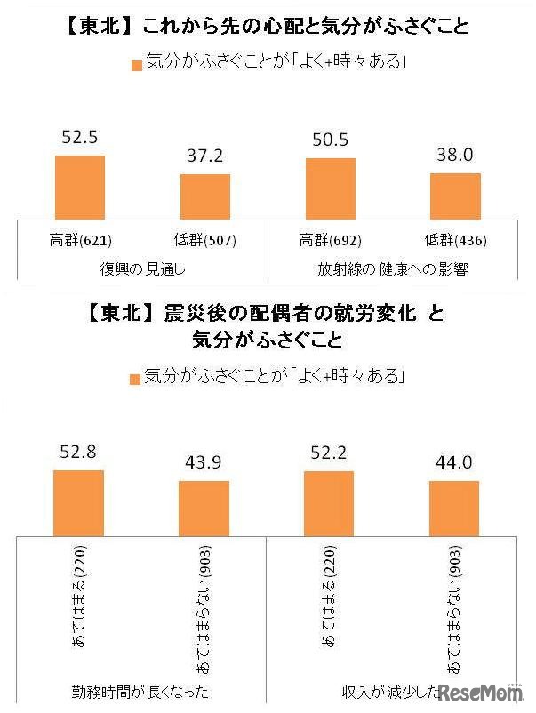 気分がふさぐことの背景、（ベネッセ調査）