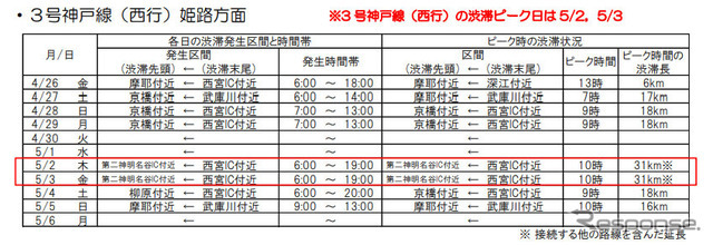 3号神戸線（西行）大阪方面