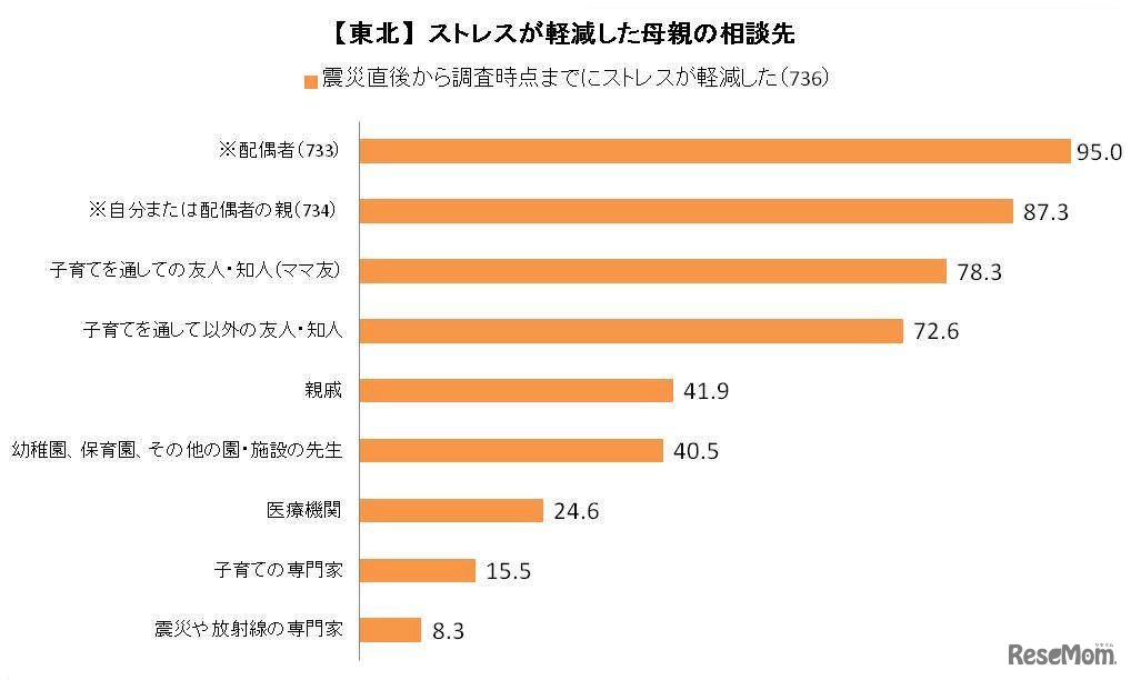 ストレスが軽減した母親の相談先、（ベネッセ調査）