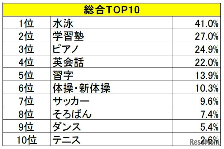 子どもが習っている習い事（総合TOP10）