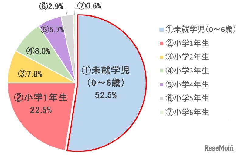 現在の習い事を始めた時期（学齢別）