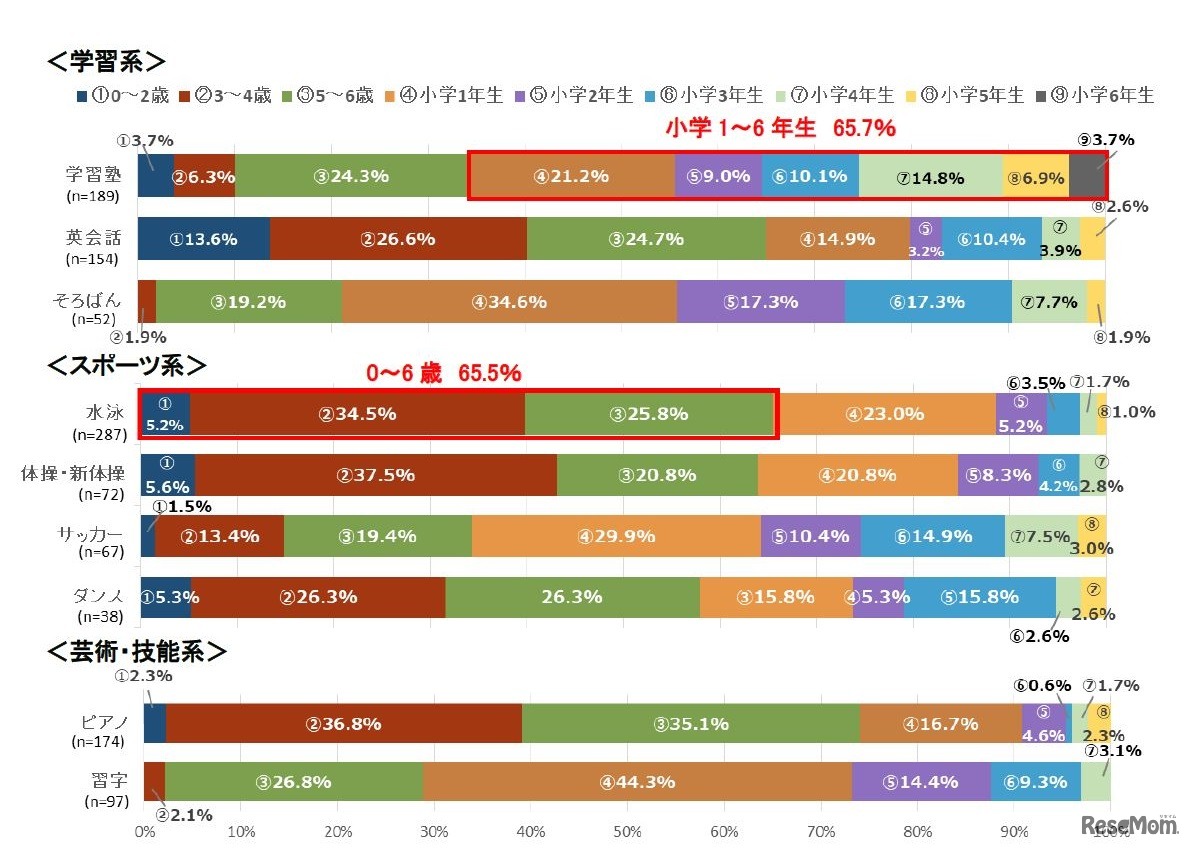現在の習い事を始めた時期（習い事系統別）