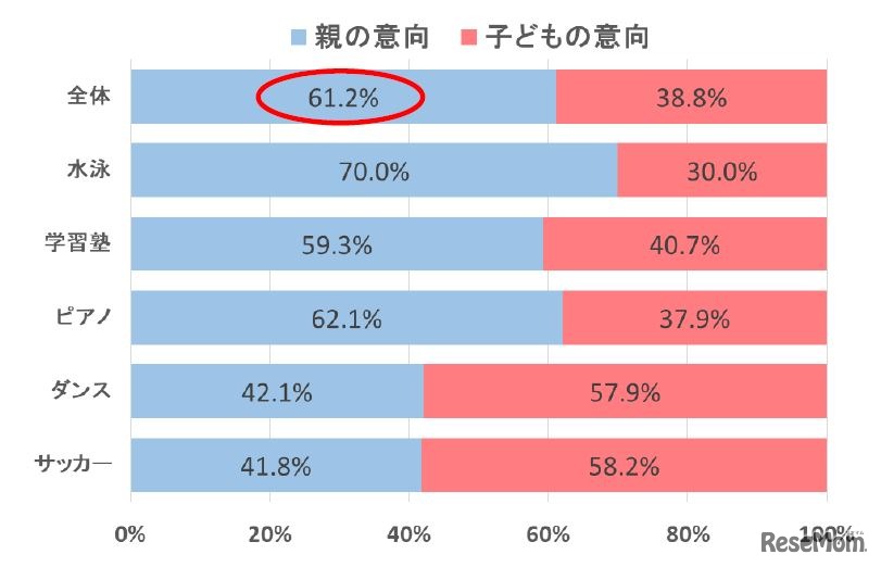 現在の習い事を始めた理由（親の意向・子どもの意向割合）