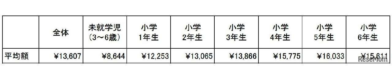 子どもの習い事にかける月額の平均金額（1人あたり）