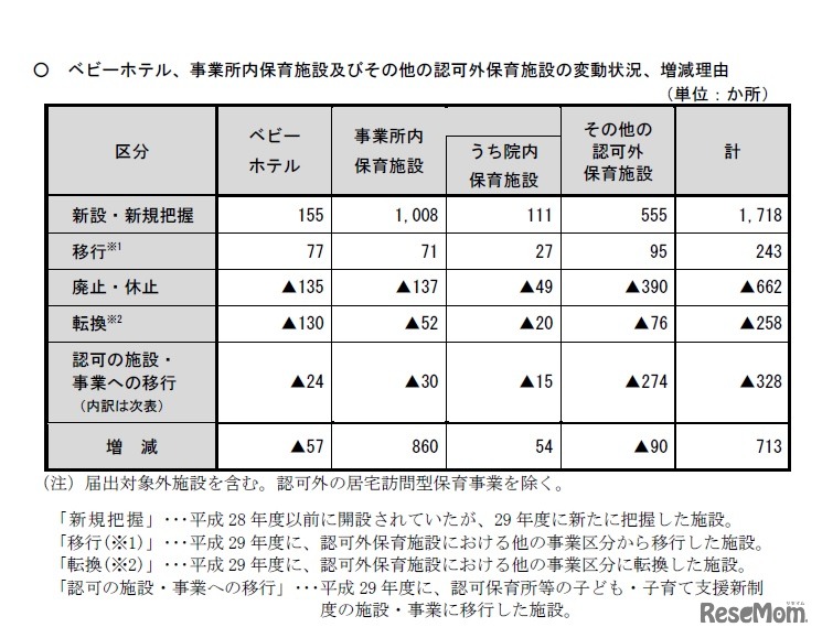 ベビーホテル、事業所内保育施設およびその他の認可外保育施設の変動状況、増減理由
