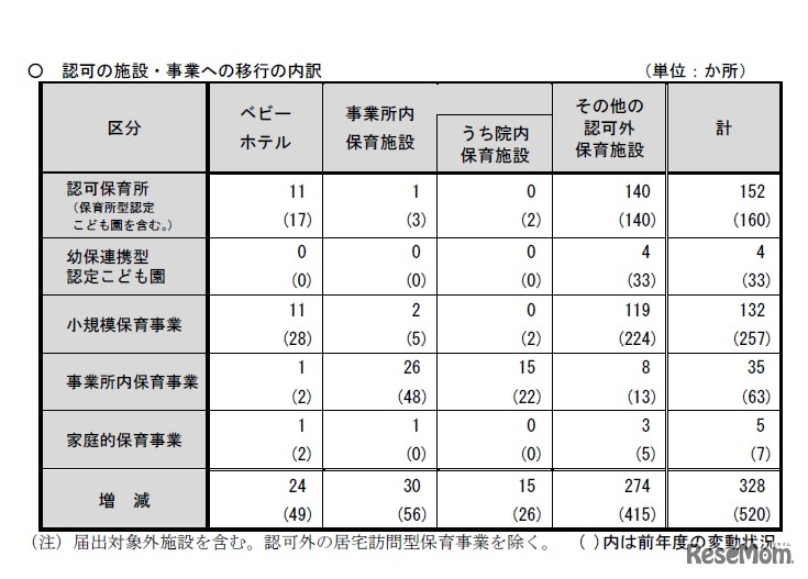 認可の施設・事業への移行の内訳