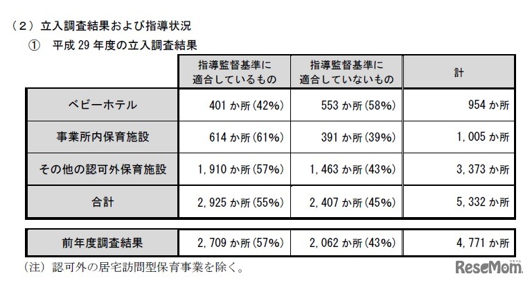 平成29年度（2017年度）の立入調査結果