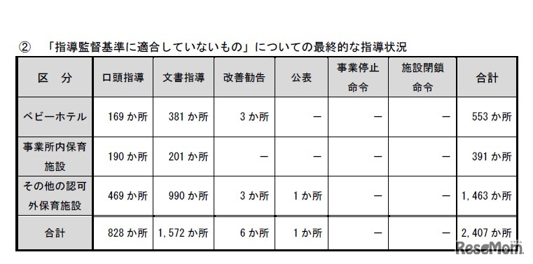 「指導監督基準に適合していないもの」についての最終的な指導状況