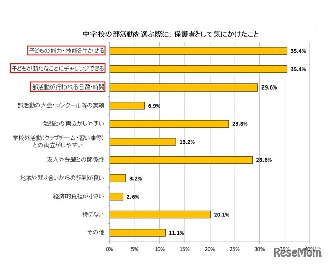 中学校の部活動を選ぶ際に、保護者として気にかけたこと