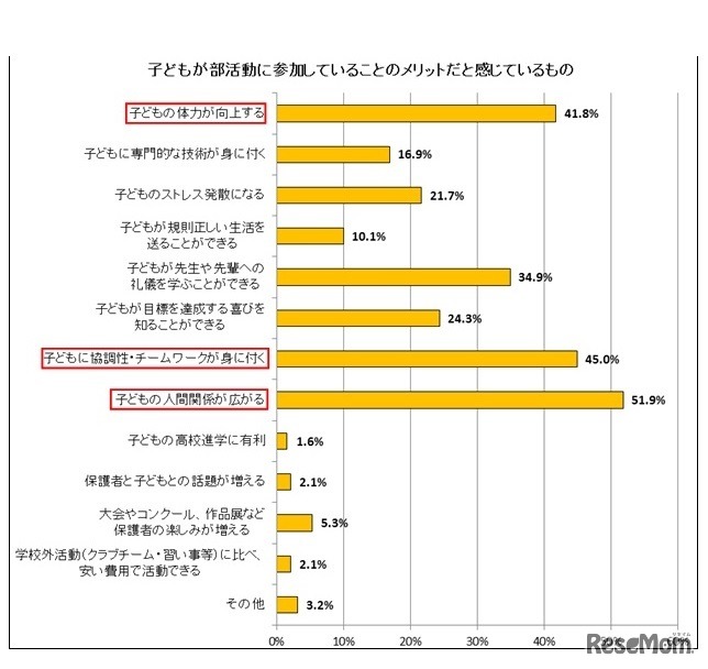 子どもが部活動に参加していることのメリットだと感じているもの