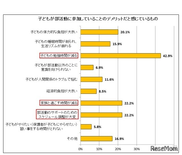 子どもが部活動に参加していることのデメリットだと感じているもの