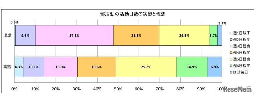 部活動の活動日数の実態と理想