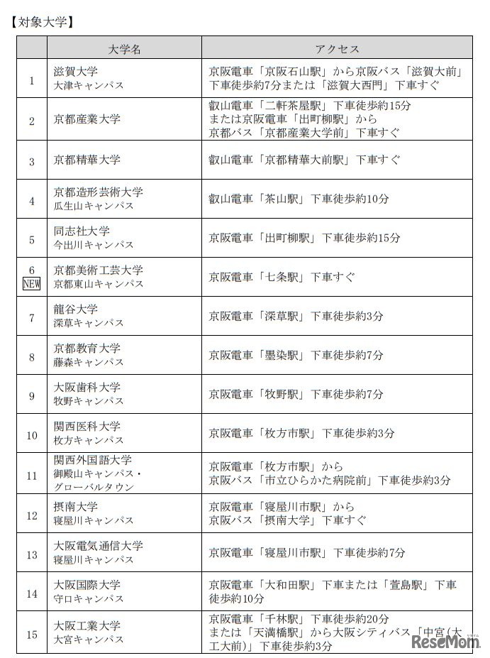 「京阪沿線 ぶらり学食めぐりスタンプラリー2019」対象大学