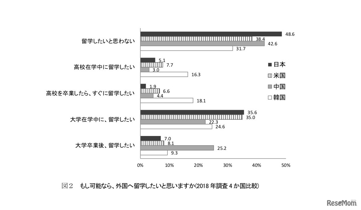 もし可能なら、外国へ留学したいと思うか（2018年調査4か国比較）