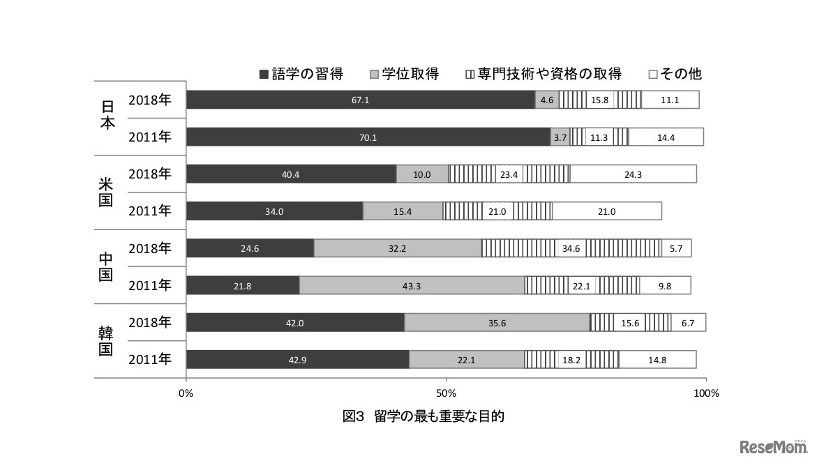 留学のもっとも重要な目的