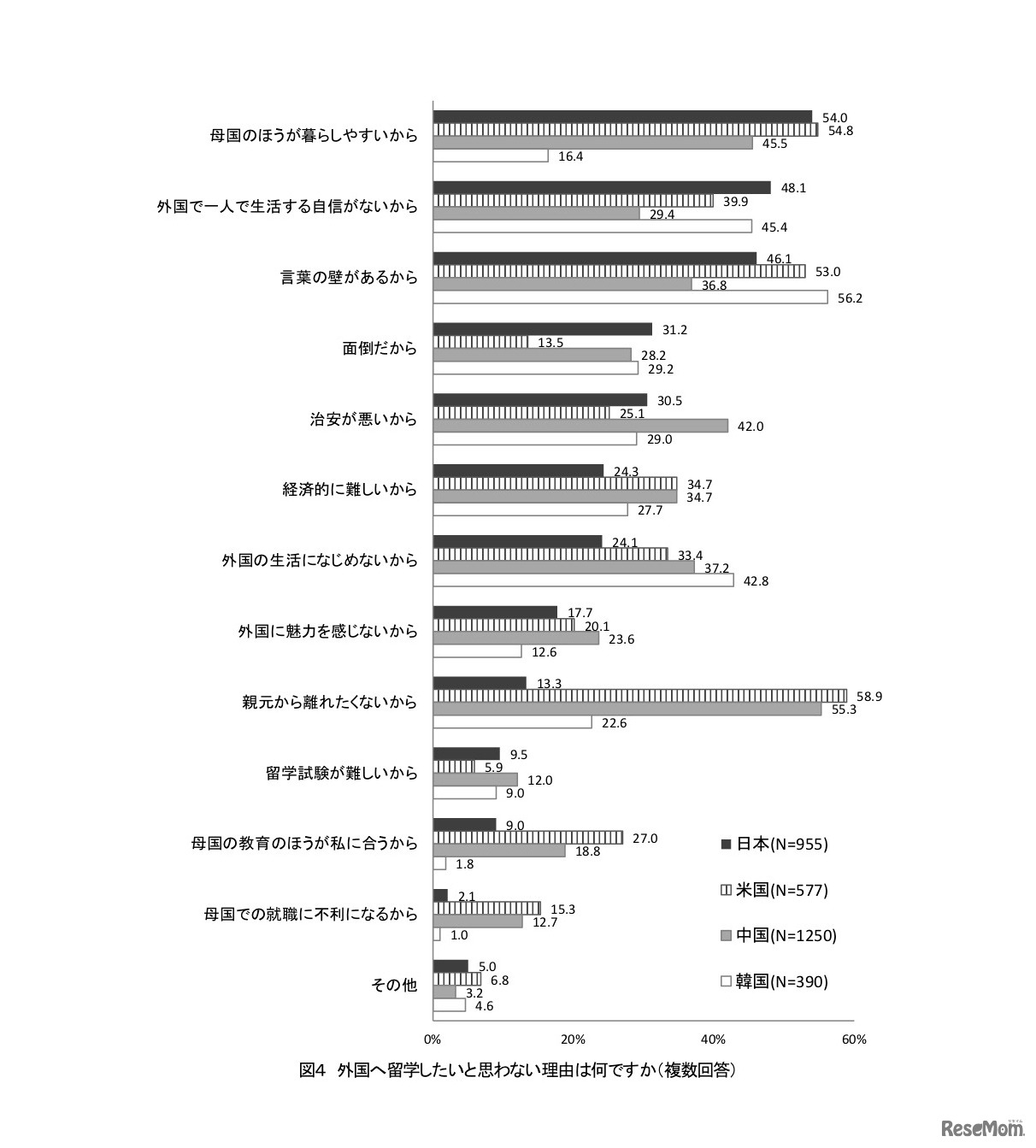 外国へ留学したいと思わない理由（複数回答）