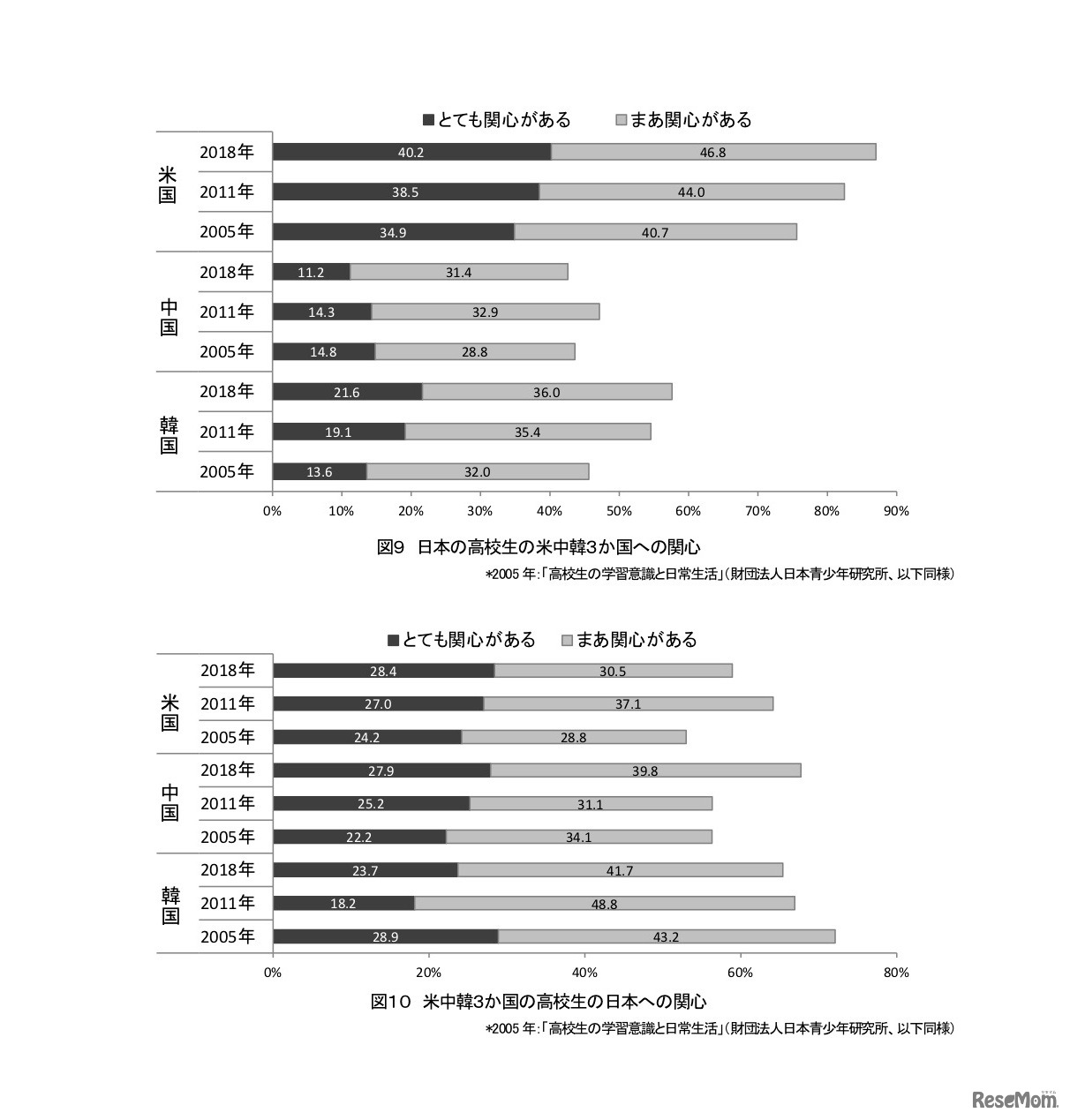 ＜上段＞日本の高校生の米中韓3か国への関心　＜下段＞米中韓3か国の高校生の日本への関心