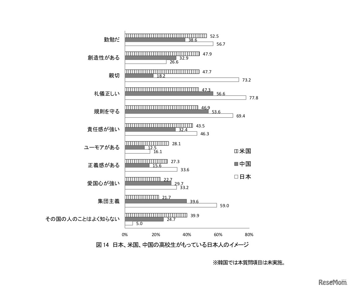 日本、米国、中国の高校生がもっている日本人のイメージ（韓国は未実施）