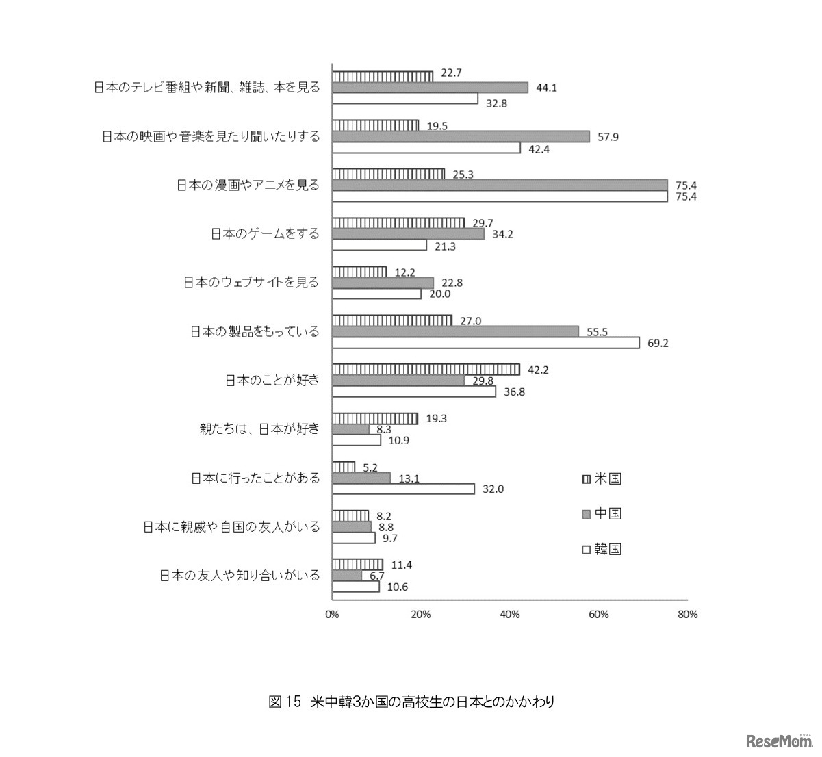 米中韓3か国の高校生の日本とのかかわり