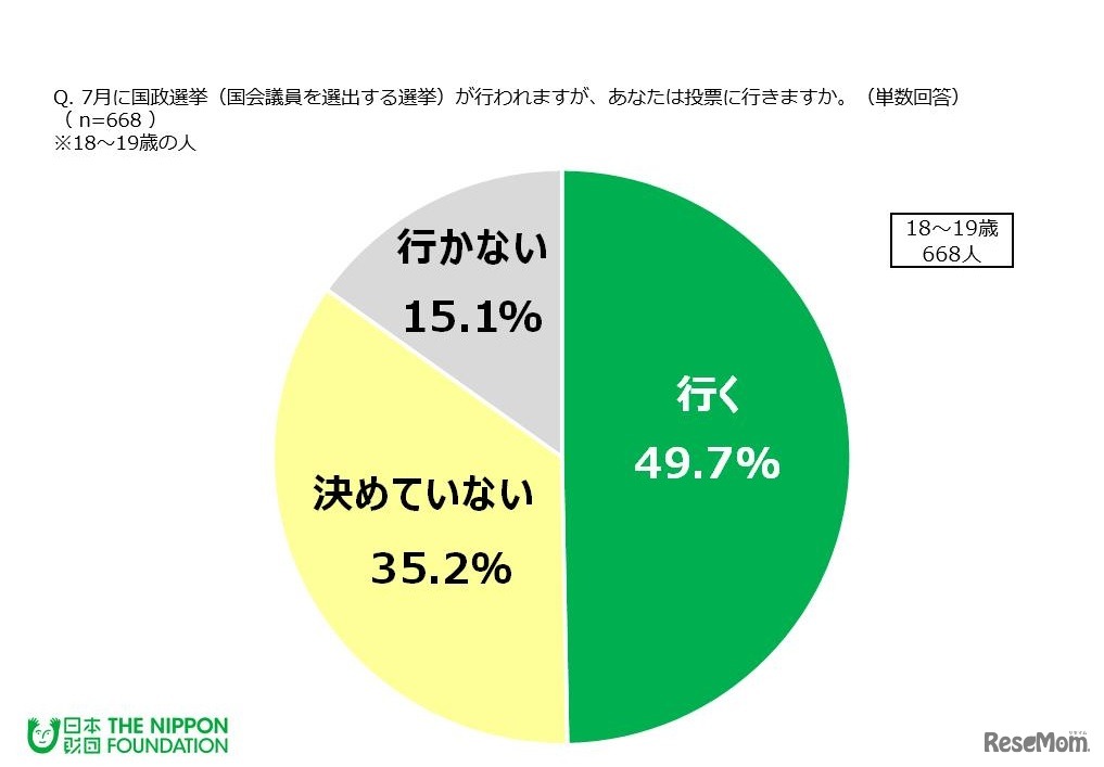 7月に行われる国政選挙に投票に行くか　※回答者：18～19歳