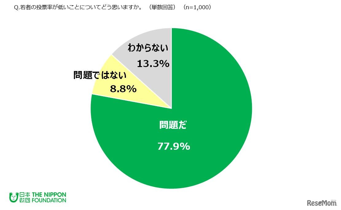 若者の投票率が低いことについてどう思うか