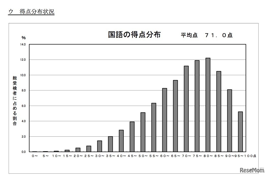 国語の得点分布状況