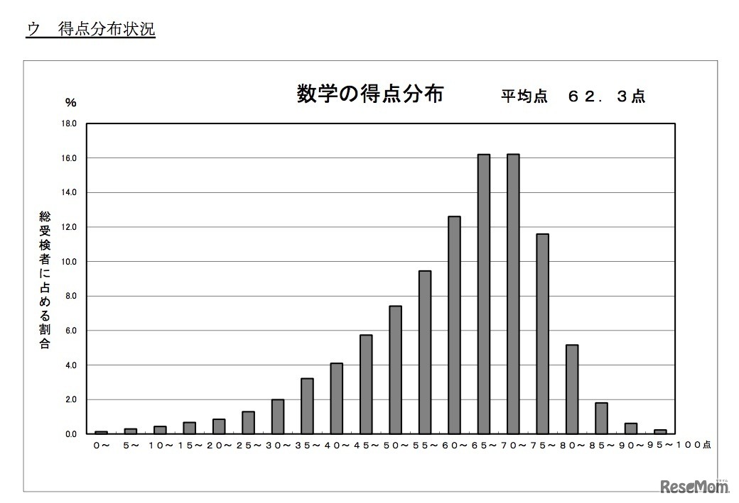 数学の得点分布状況