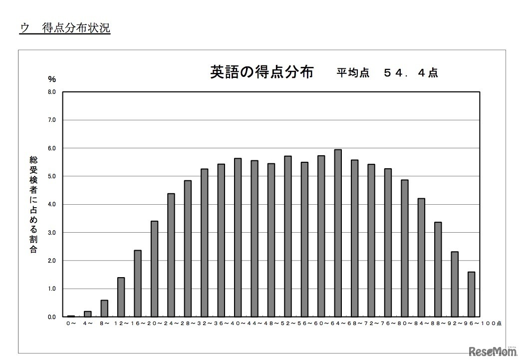 英語の得点分布状況