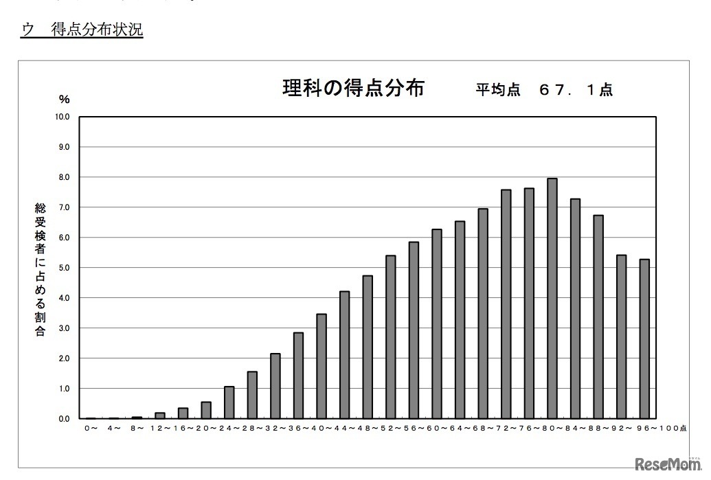 理科の得点分布状況