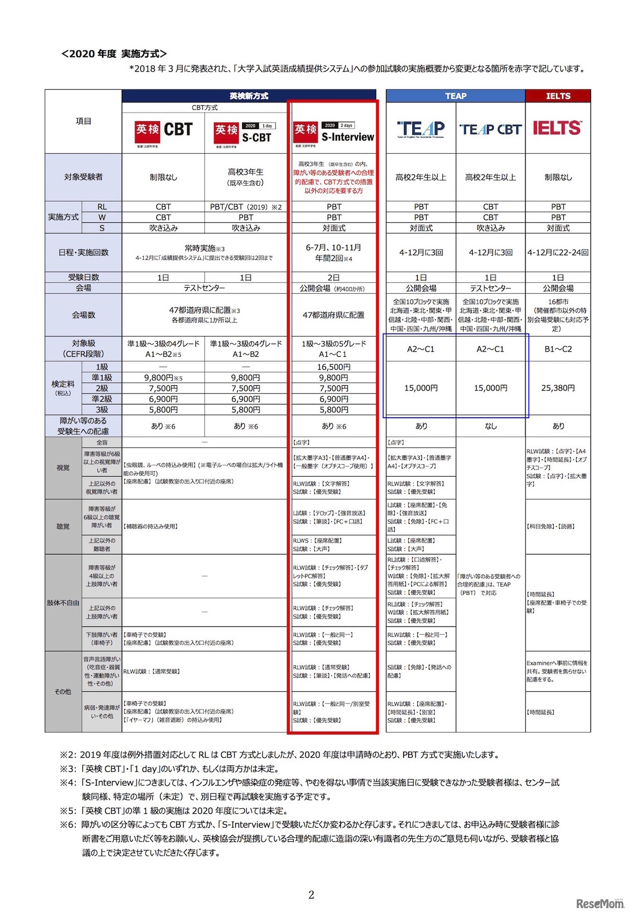 2020年度の実施方式一覧