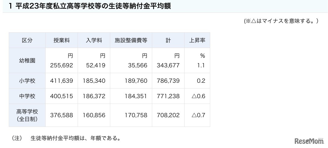 平成23年度私立高等学校等の生徒等納付金平均額