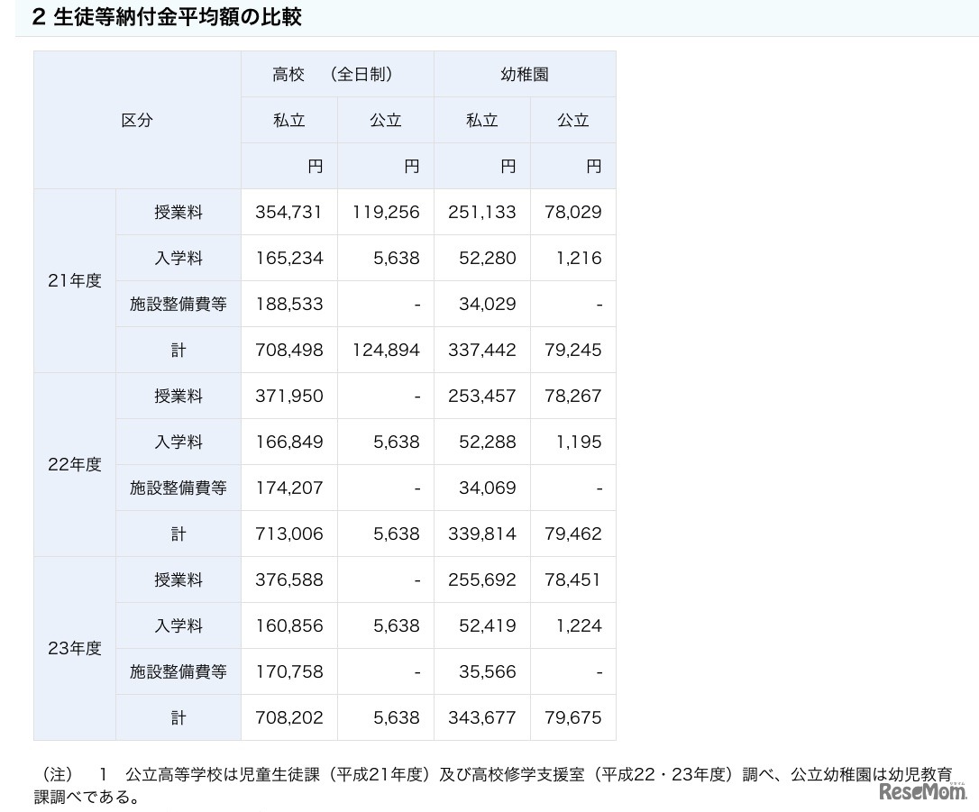 生徒等納付金平均額の比較