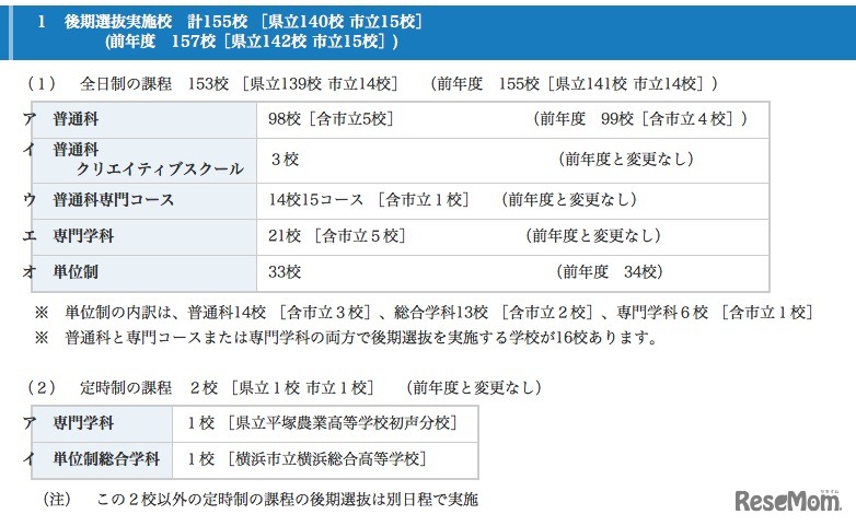 後期選抜実施校