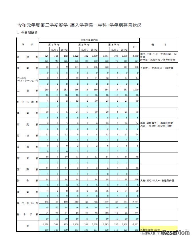 2019年度第2学期転学・編入学募集（学科・学年別募集状況、全日制総括）