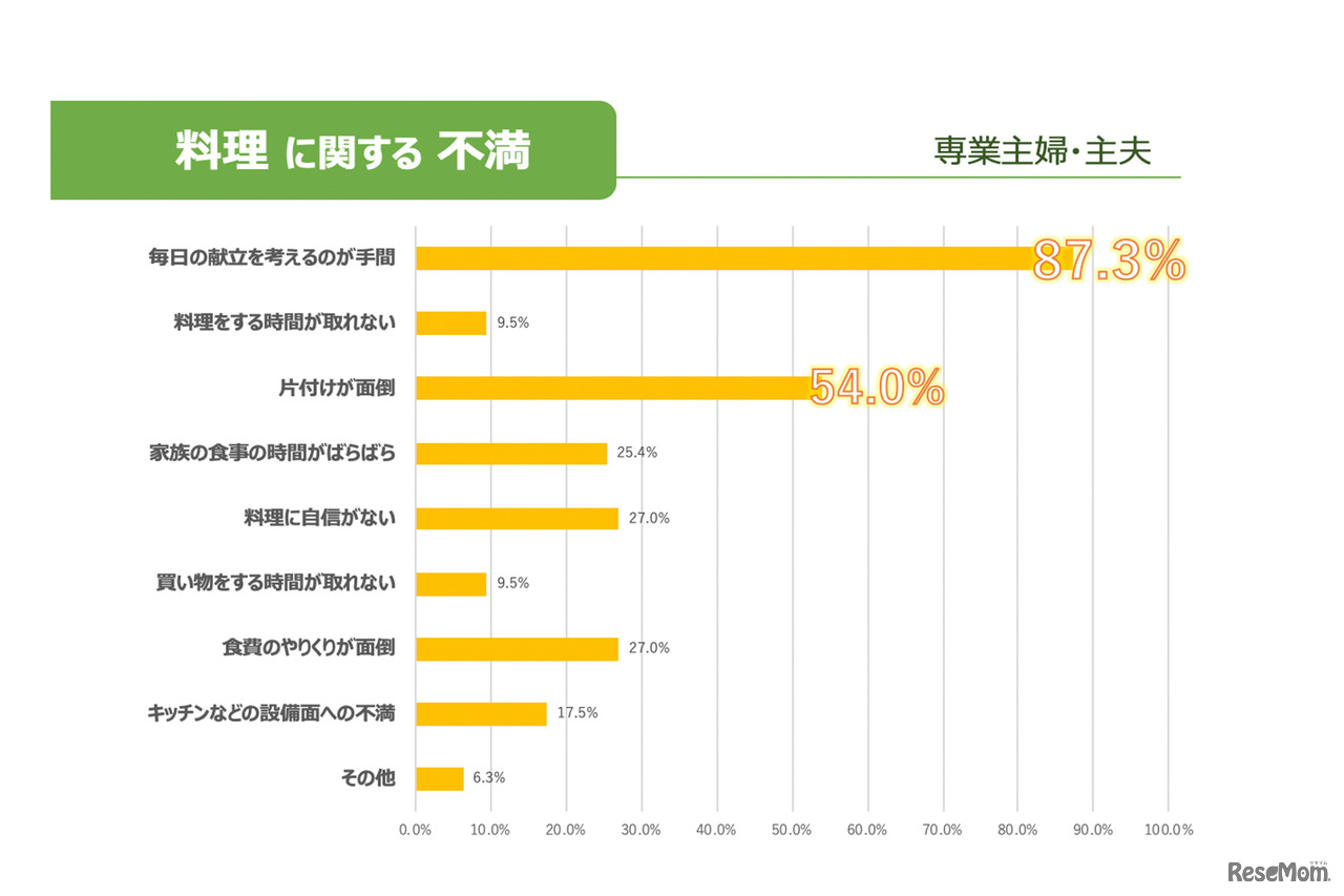 2019年2月に実施したリセマム読者対象のアンケートにおいて、子育て中の専業主婦・主夫の方178名の中で、料理をすることに関して不満が「とてもある」「ややある」と答えた方63名に、そのおもな理由を3つまで回答してもらった結果