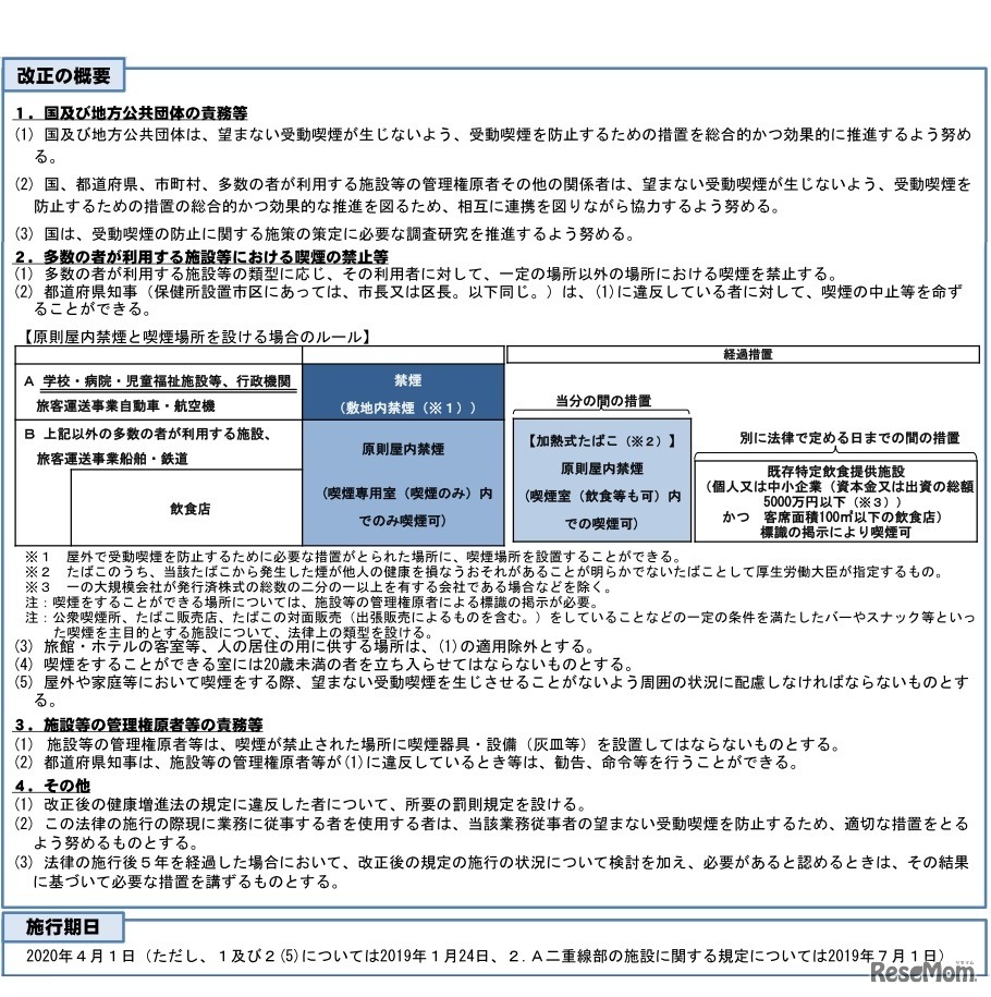 改正の概要と施行期日
