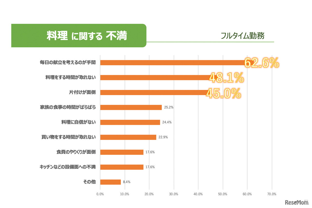 2019年2月に実施したリセマム読者対象のアンケートにおいて、子育てをしながらフルタイムで働くパパ・ママ390名の中で、料理をすることに関して不満が「とてもある」「ややある」と答えた方131名に、そのおもな理由を3つまで回答してもらった結果