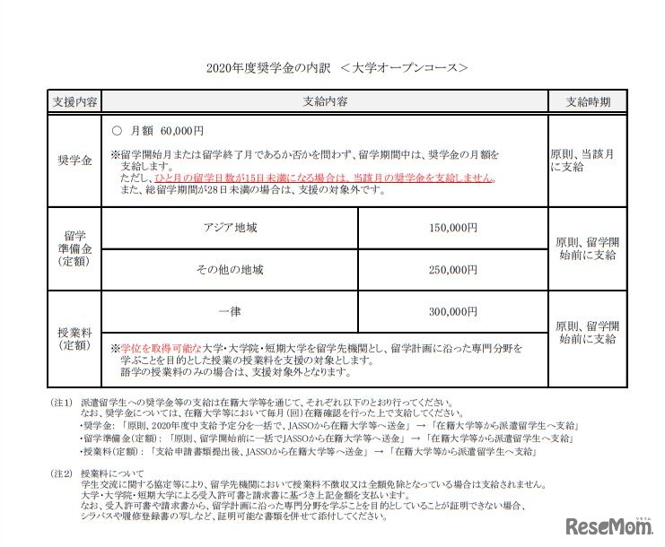 2020年度奨学金の内訳　＜大学オープンコース＞
