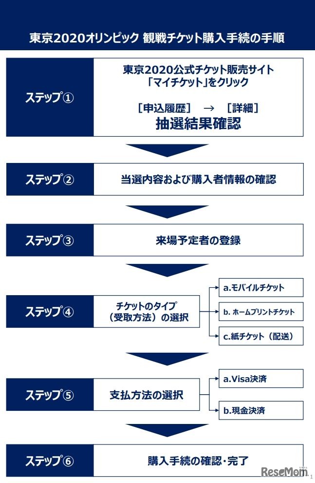 観戦チケット購入手続の手順