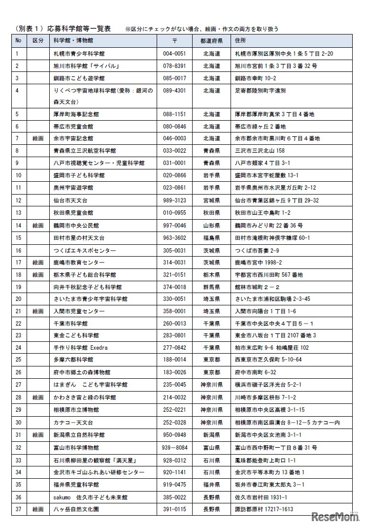 応募科学館等一覧表