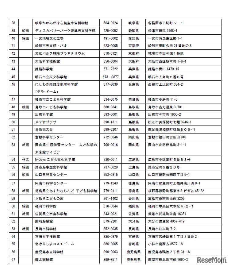 応募科学館等一覧表