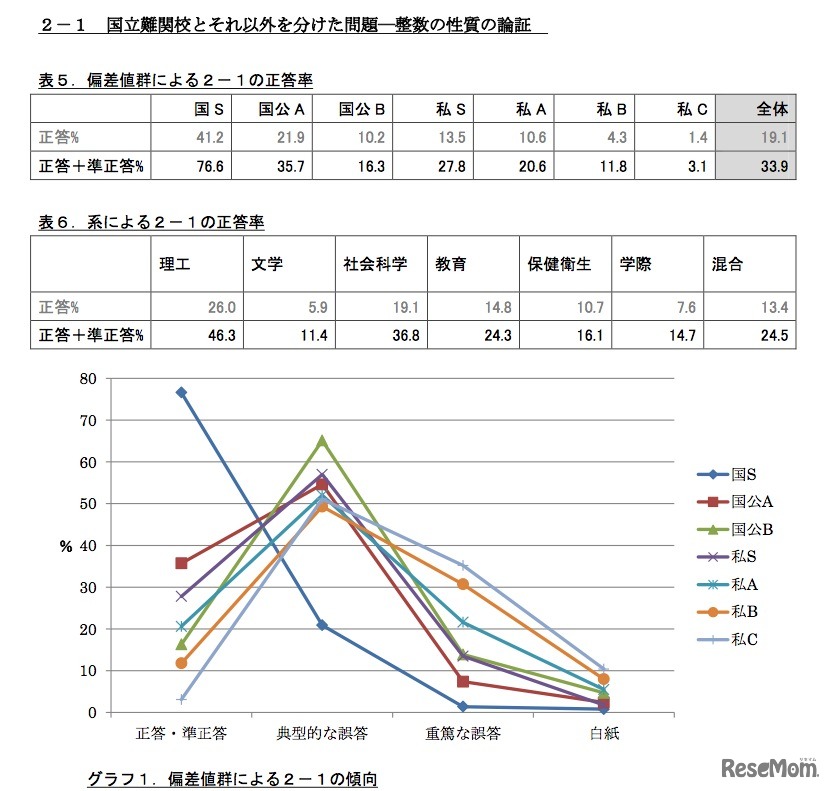 大学生数学基本調査報告書（概要版）