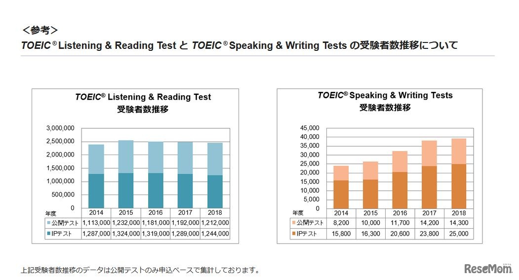 TOEIC L＆RとTOEIC S＆Wの受験者数推移