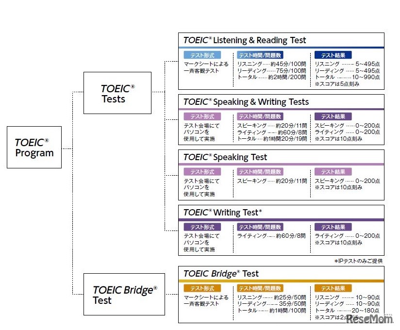 TOEIC Program