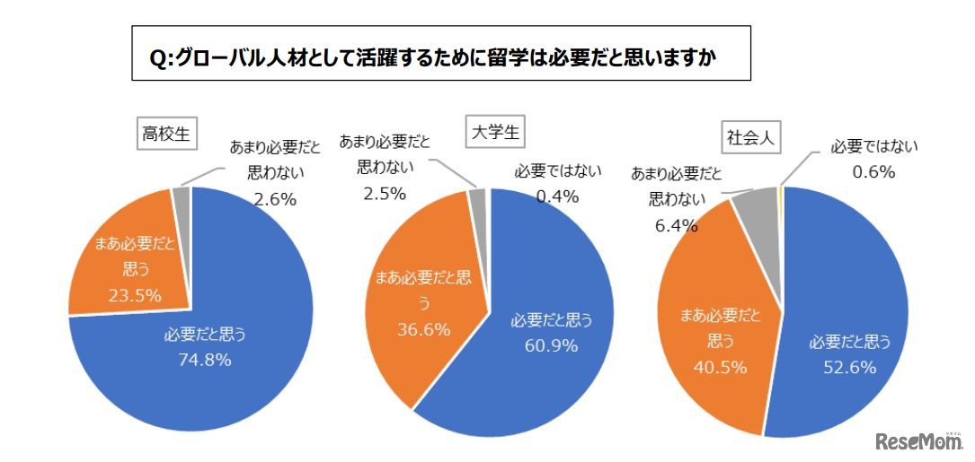 グローバル人材として活躍するために留学は必要だと思うか
