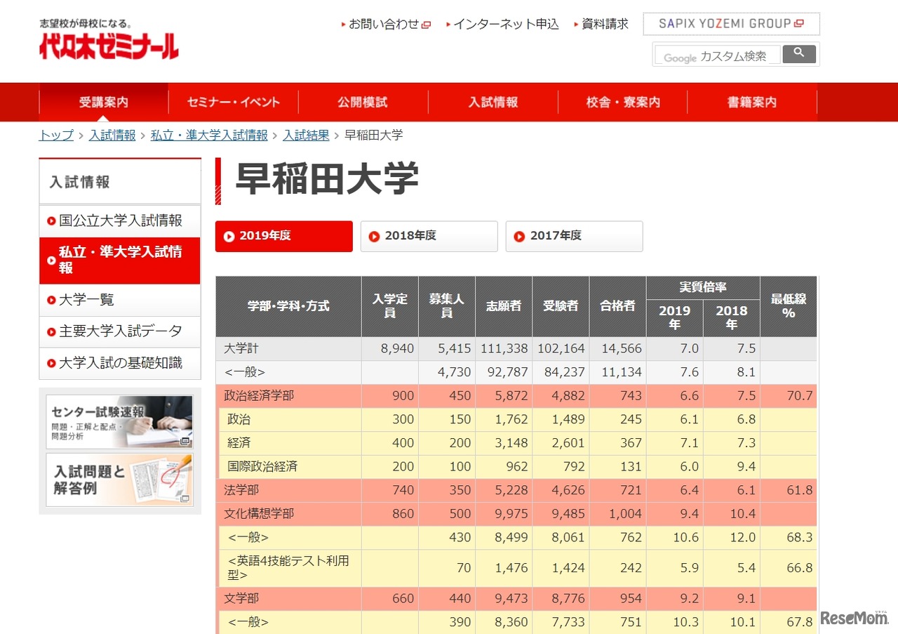 早稲田大学の2019年度入試結果（一部）