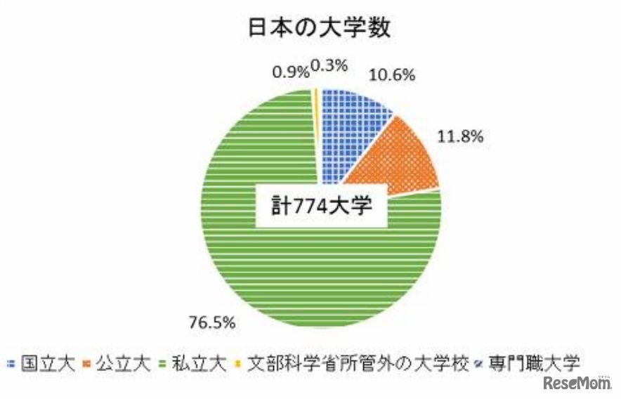 日本の大学数