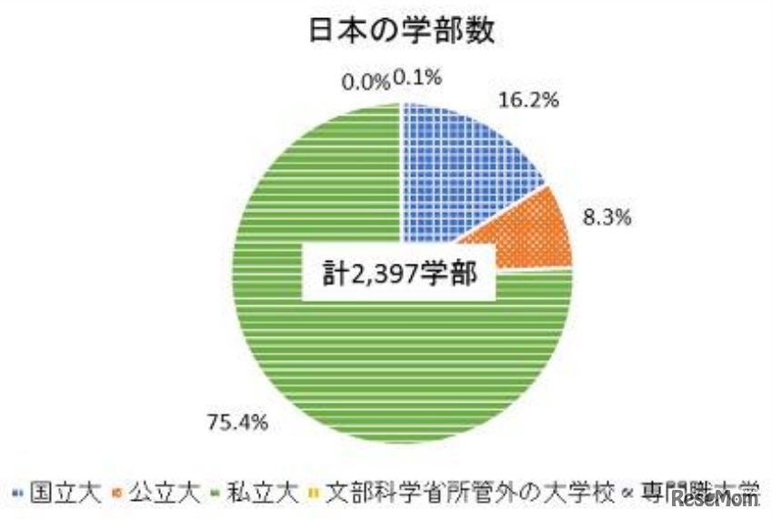 日本の学部数