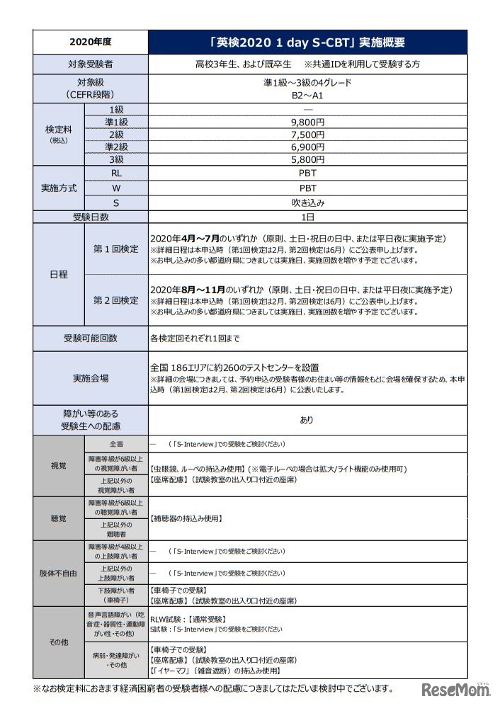 「英検2020 1day S-CBT」実施概要