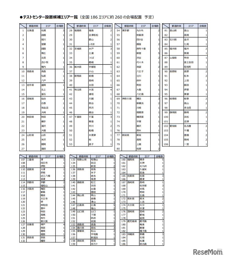 テストセンター設置候補エリア一覧